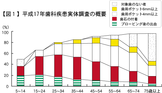 平成17年歯科疾患実体調査の概要